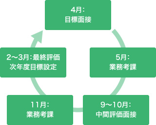 個人目標達成に向けた教育支援体制