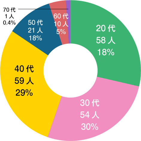 年齢構成比