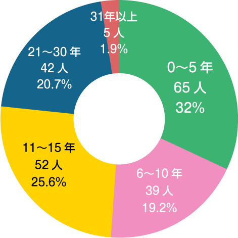 勤続年数比